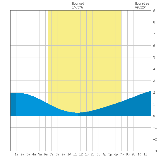 Parker tide chart for Thursday, September 11, 2025
