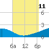 Parker tide chart for Thursday, September 11, 2025