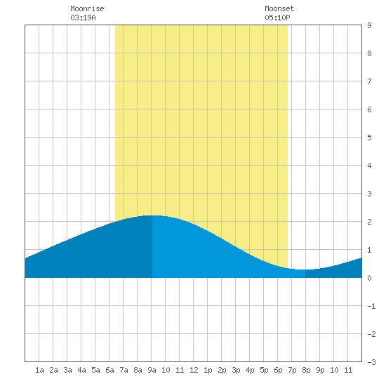 Parker tide chart for Thursday, September 18, 2025