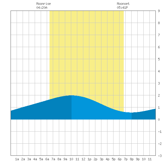 Parker tide chart for Friday, September 19, 2025