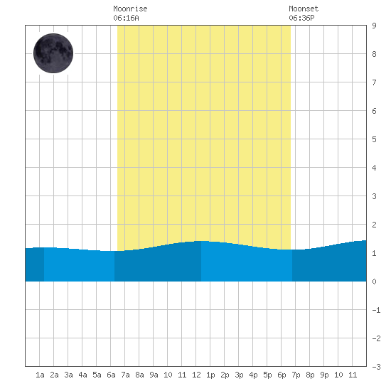 Parker tide chart for Sunday, September 21, 2025