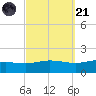 Parker tide chart for Sunday, September 21, 2025