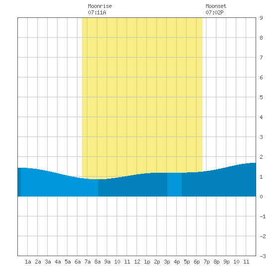 Parker tide chart for Monday, September 22, 2025