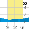 Parker tide chart for Monday, September 22, 2025