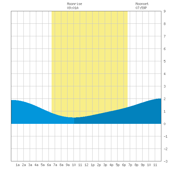 Parker tide chart for Wednesday, September 24, 2025