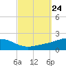 Parker tide chart for Wednesday, September 24, 2025
