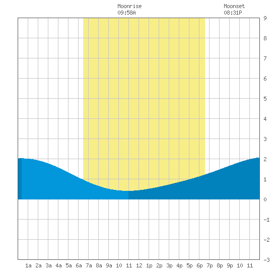 Parker tide chart for Thursday, September 25, 2025