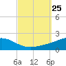 Parker tide chart for Thursday, September 25, 2025