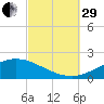 Parker tide chart for Monday, September 29, 2025