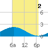 Parker tide chart for Tuesday, September 2, 2025