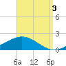 Parker tide chart for Wednesday, September 3, 2025