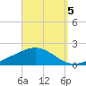 Parker tide chart for Friday, September 5, 2025