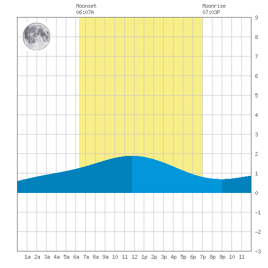 Parker tide chart for Sunday, September 7, 2025