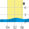 Parker tide chart for Monday, September 8, 2025