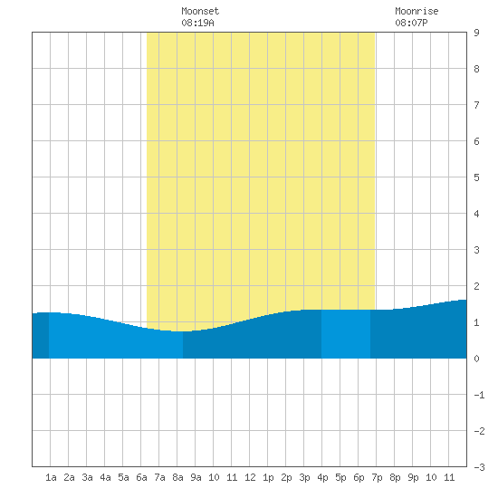 Parker tide chart for Tuesday, September 9, 2025