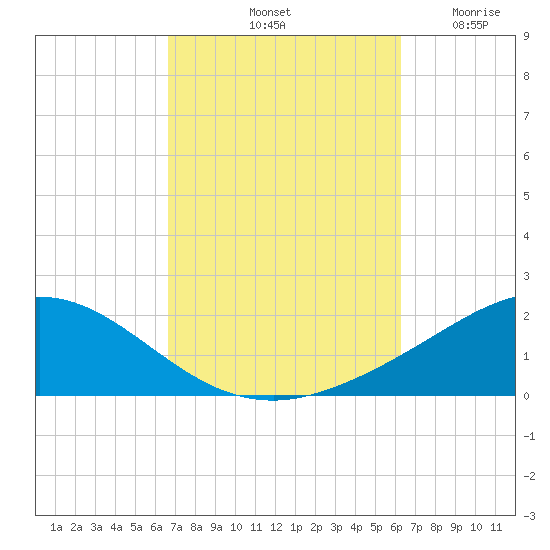 Parker tide chart for Friday, October 10, 2025