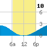 Parker tide chart for Friday, October 10, 2025