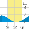 Parker tide chart for Saturday, October 11, 2025