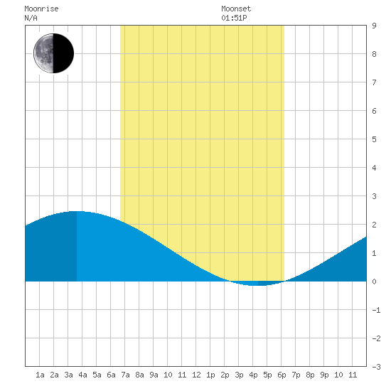 Parker tide chart for Monday, October 13, 2025