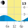 Parker tide chart for Monday, October 13, 2025
