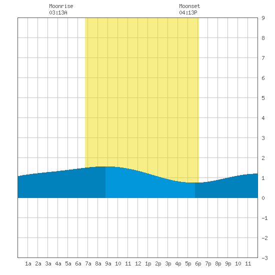 Parker tide chart for Friday, October 17, 2025