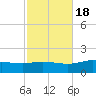 Parker tide chart for Saturday, October 18, 2025