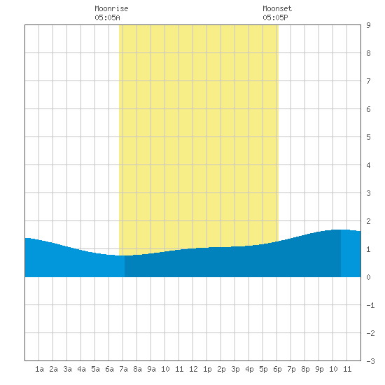 Parker tide chart for Sunday, October 19, 2025