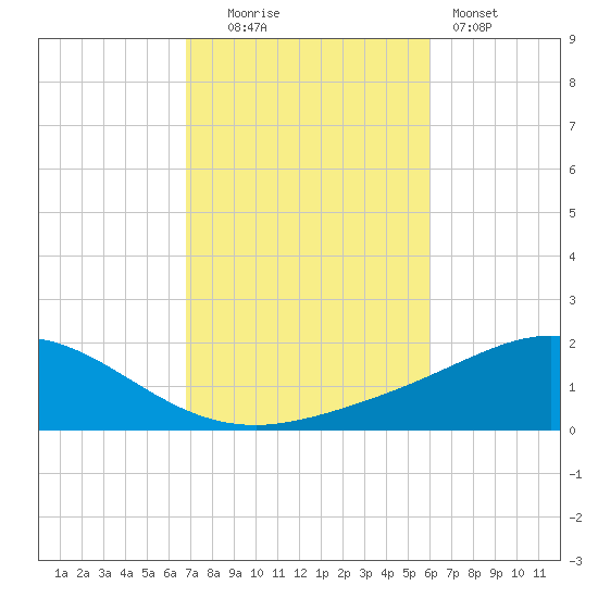 Parker tide chart for Thursday, October 23, 2025