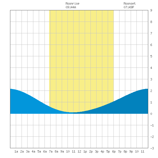 Parker tide chart for Friday, October 24, 2025