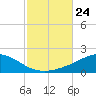 Parker tide chart for Friday, October 24, 2025