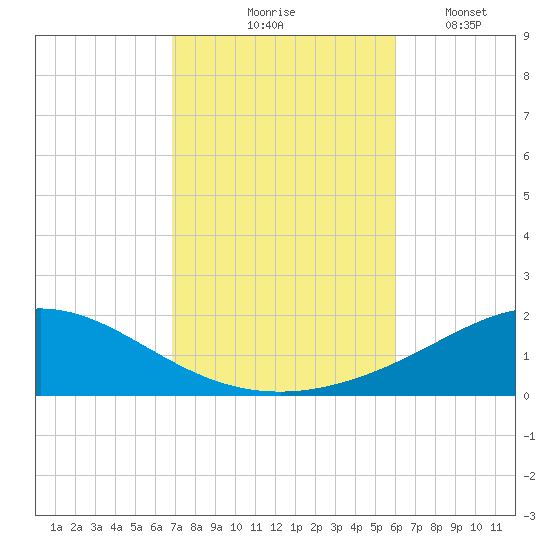 Parker tide chart for Saturday, October 25, 2025