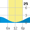 Parker tide chart for Saturday, October 25, 2025