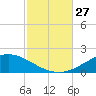 Parker tide chart for Monday, October 27, 2025