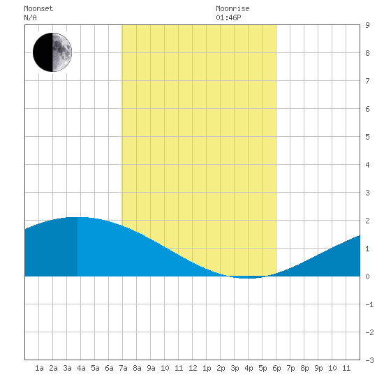 Parker tide chart for Wednesday, October 29, 2025