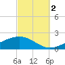 Parker tide chart for Thursday, October 2, 2025