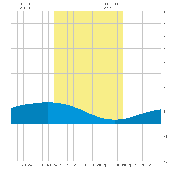 Parker tide chart for Friday, October 31, 2025