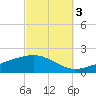 Parker tide chart for Friday, October 3, 2025
