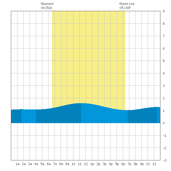 Parker tide chart for Sunday, October 5, 2025