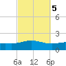 Parker tide chart for Sunday, October 5, 2025