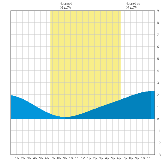 Parker tide chart for Wednesday, October 8, 2025
