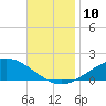 Parker tide chart for Monday, November 10, 2025
