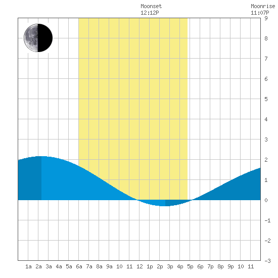Parker tide chart for Tuesday, November 11, 2025