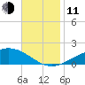 Parker tide chart for Tuesday, November 11, 2025