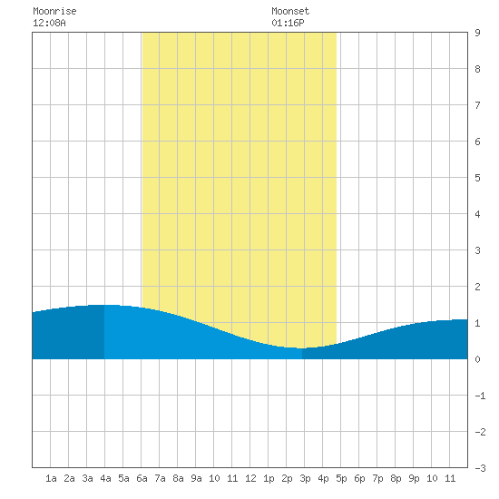 Parker tide chart for Thursday, November 13, 2025