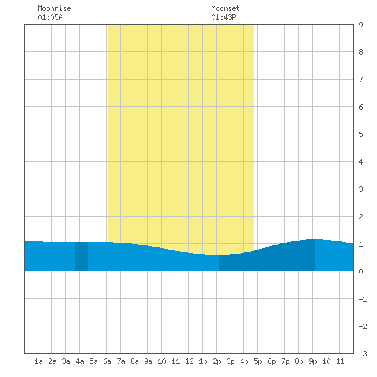 Parker tide chart for Friday, November 14, 2025
