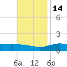 Parker tide chart for Friday, November 14, 2025