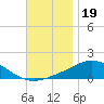 Parker tide chart for Wednesday, November 19, 2025