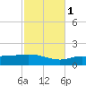 Parker tide chart for Saturday, November 1, 2025