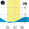Parker tide chart for Thursday, November 20, 2025