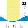 Parker tide chart for Saturday, November 22, 2025